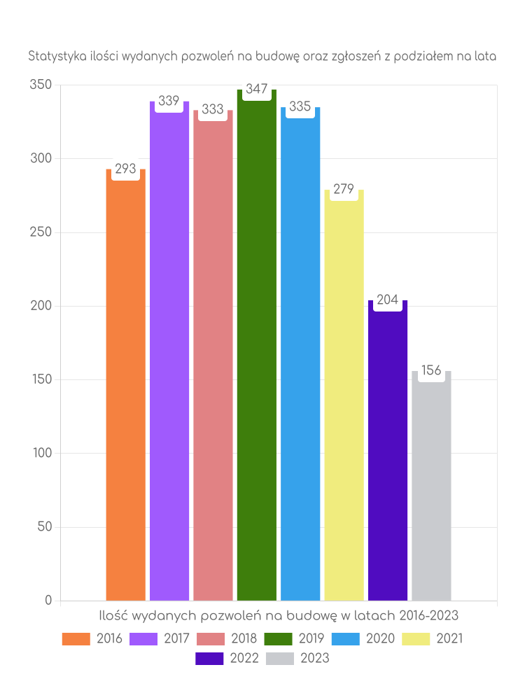 Zestawienie statystyk pozwoleń na budowę w gminie Polkowice